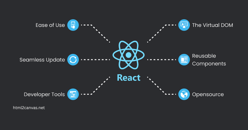 Handling Dynamic Data and Updates When React component to an images